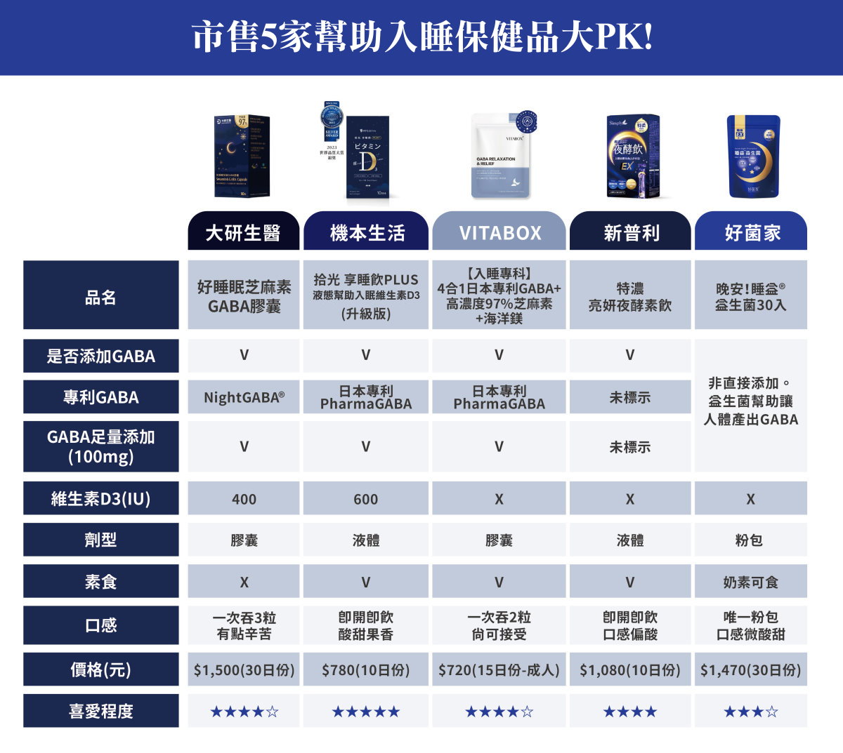 五款幫助入睡保健品綜合評比表格